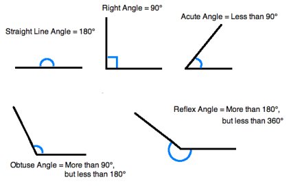 Online Math Homework Help: Basic understanding of reflex angles